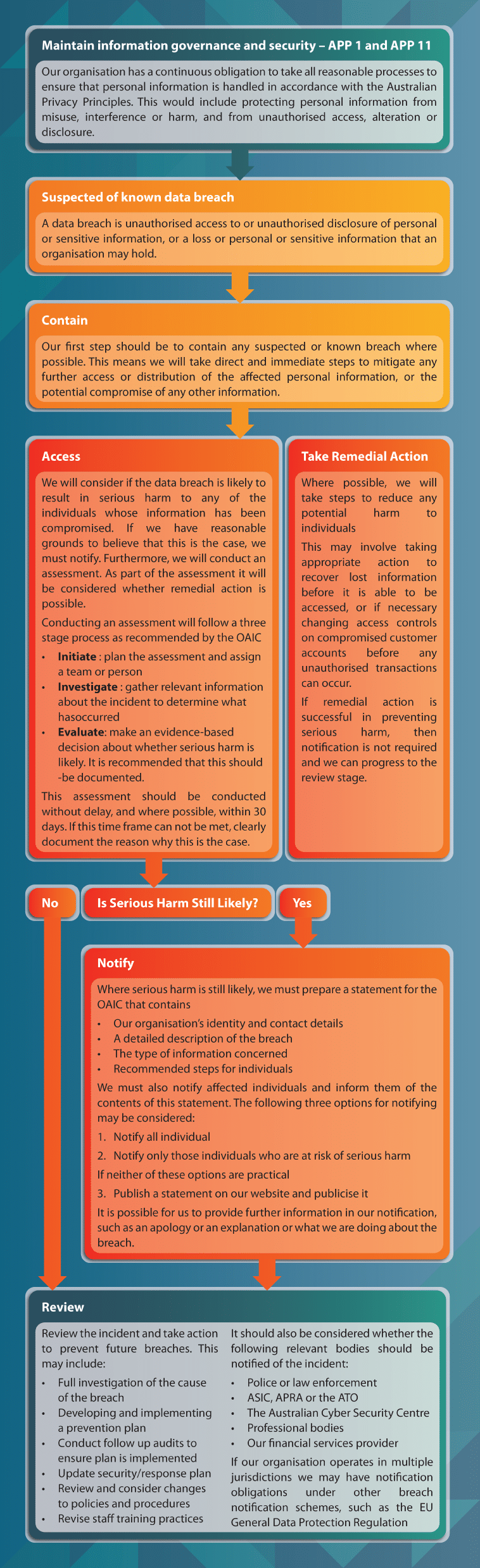 Comprehensive church insurance cyber workflow diagram outlining data protection.