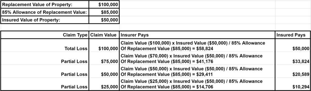 Asset valuation chart helping church leaders prevent underinsurance risks.