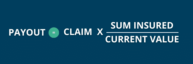 Payout claim formula diagram showing sum insured math variables, helping ministries prevent underinsurance risks.