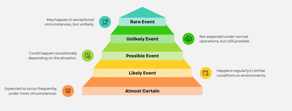Risk analysis text layout detailing major hazards without aged care insurance.